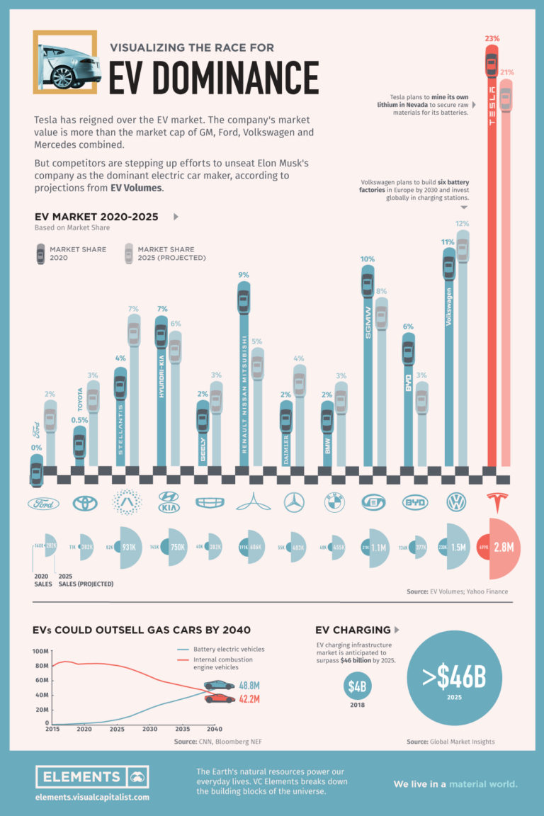 Visualizing the Race for EV Dominance Electric Car Rankings